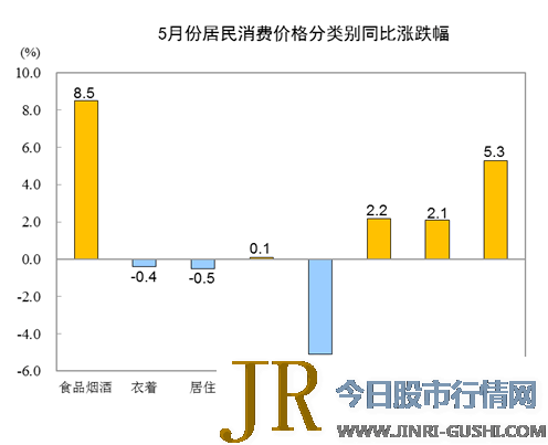  交通 和通信、寓居、穿戴价格别离下降5.1%、0.5%和0.4%