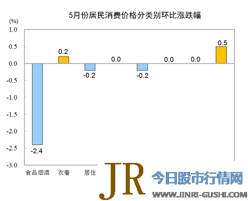  交通 和通信、寓居、穿戴价格别离下降5.1%、0.5%和0.4%