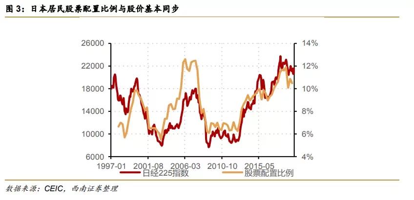 2012以来其占比根本不变在48%摆布