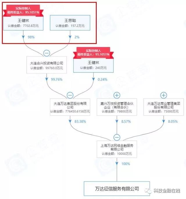 为亿微征信实控人与最终受益人