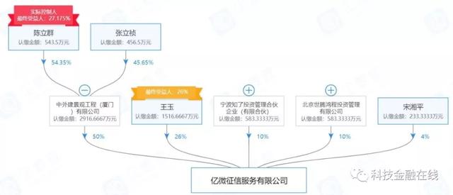 为亿微征信实控人与最终受益人