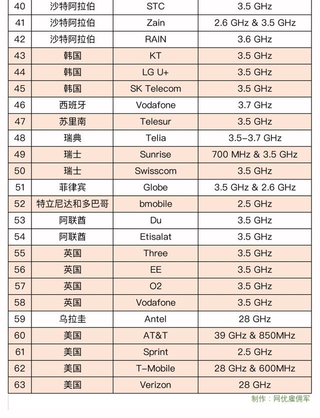 全球63家5G商用运营商及频段列表
