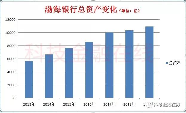 渤海银行IPO闯关：不良贷款率快捷回升 出产金融一年猛增400亿