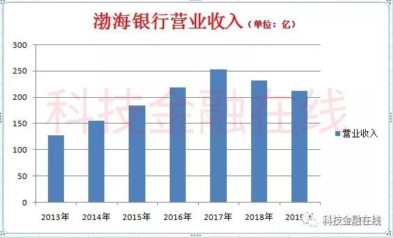 渤海银行IPO闯关：不良贷款率快捷回升 出产金融一年猛增400亿