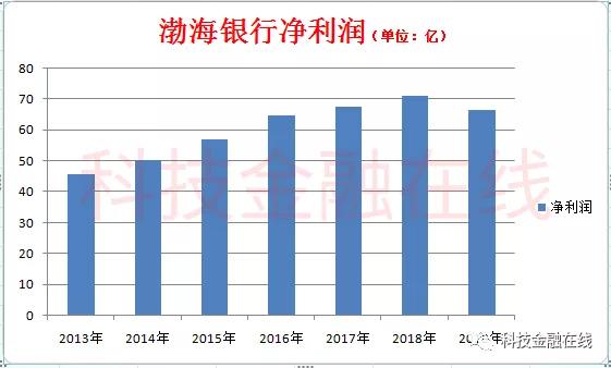 渤海银行IPO闯关：不良贷款率快捷回升 出产金融一年猛增400亿