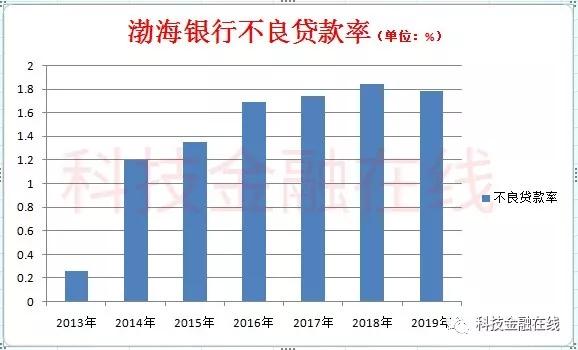 渤海银行IPO闯关：不良贷款率快捷回升 出产金融一年猛增400亿