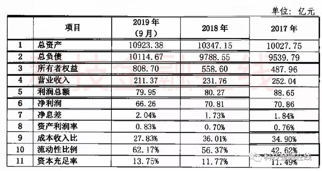 渤海银行IPO闯关：不良贷款率快捷回升 出产金融一年猛增400亿