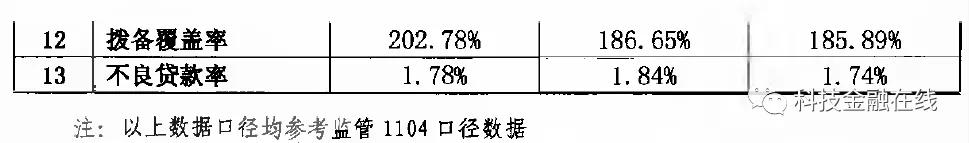 渤海银行IPO闯关：不良贷款率快捷回升 出产金融一年猛增400亿