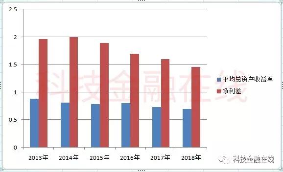 渤海银行IPO闯关：不良贷款率快捷回升 出产金融一年猛增400亿