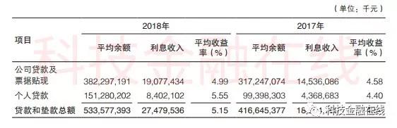 渤海银行IPO闯关：不良贷款率快捷回升 出产金融一年猛增400亿