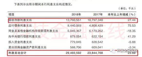 渤海银行IPO闯关：不良贷款率快捷回升 出产金融一年猛增400亿