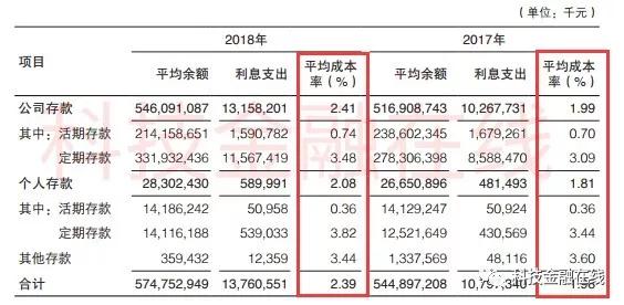 渤海银行IPO闯关：不良贷款率快捷回升 出产金融一年猛增400亿