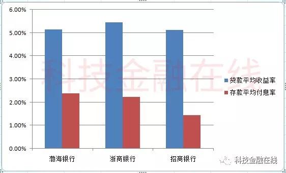 渤海银行IPO闯关：不良贷款率快捷回升 出产金融一年猛增400亿