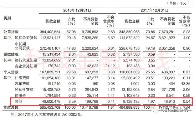 渤海银行IPO闯关：不良贷款率快捷回升 出产金融一年猛增400亿