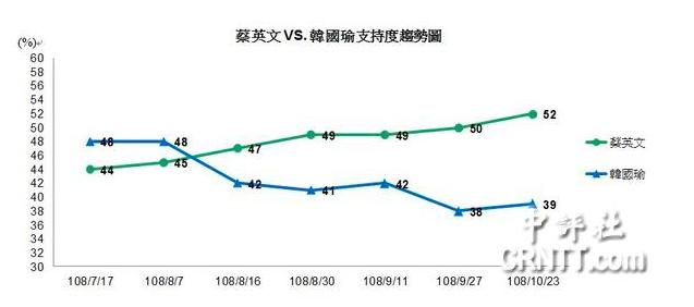 最新民调！蔡英文大胜韩国瑜，庶民党支持度出炉