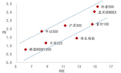 而楼市的估值程度过高了