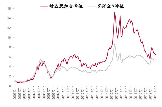 而楼市的估值程度过高了