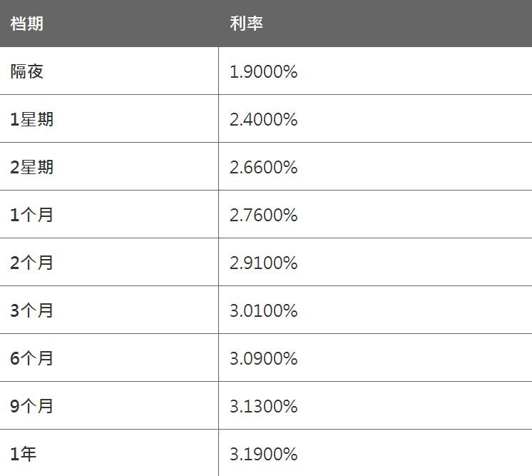 3月3日香港银行同业人民币HIBOR（晚间更新）