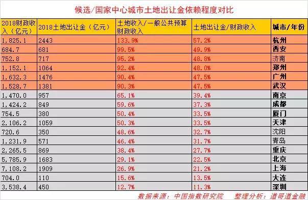 从土地依赖，看处所政府的楼市调控思路