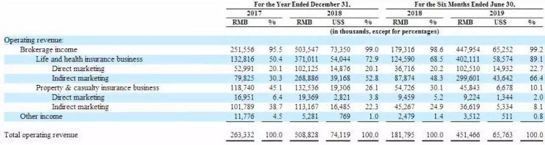 惠择保险赴美IPO：渠道费用占比太高如何破