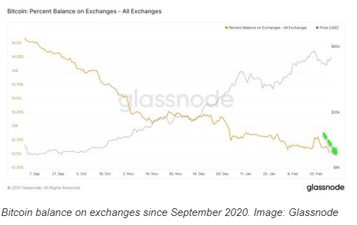 交易所的比特币总量正在进一步下降