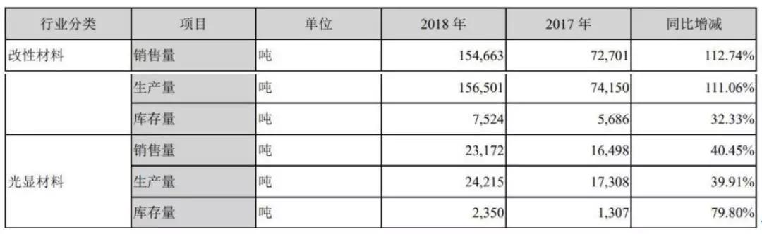 国恩股份主要产品是改性资料和复合资料