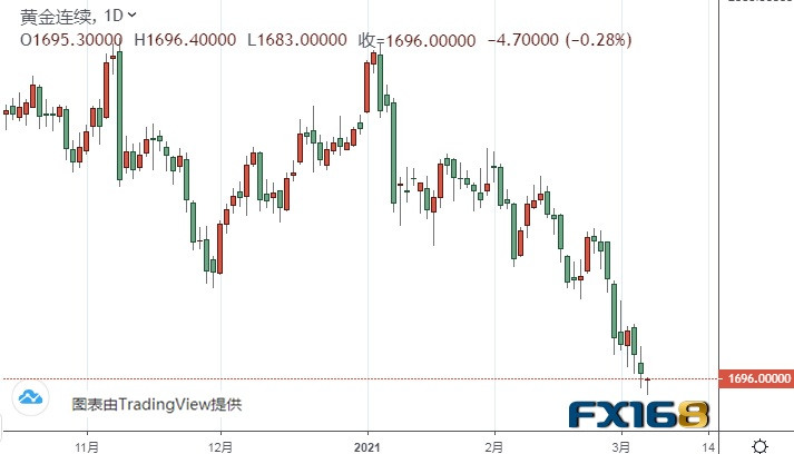 必要不雅察看1660美圆/盎司附近的价格走势