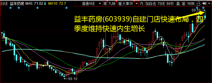 益丰药房(603939)自建门店快捷规划，四季度维持快捷内生增长