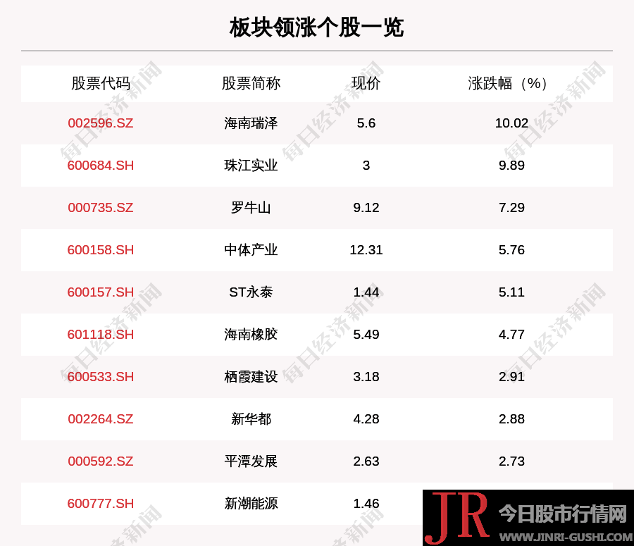 赛马板块走强，16只个股上涨，海南瑞泽上涨10.02%