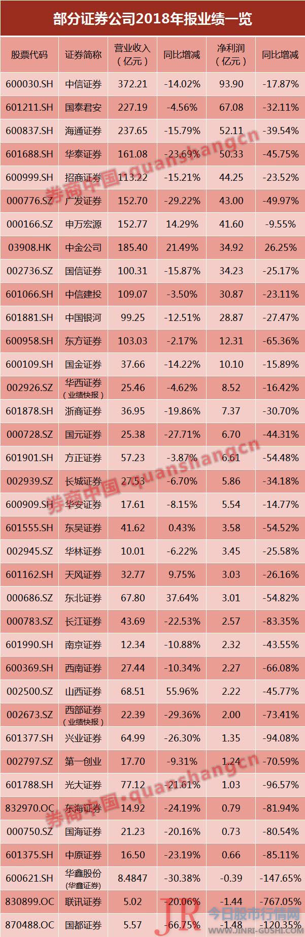  2018年券商业绩低迷