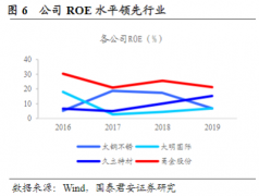  2019 年公司产能利用率 130%左右