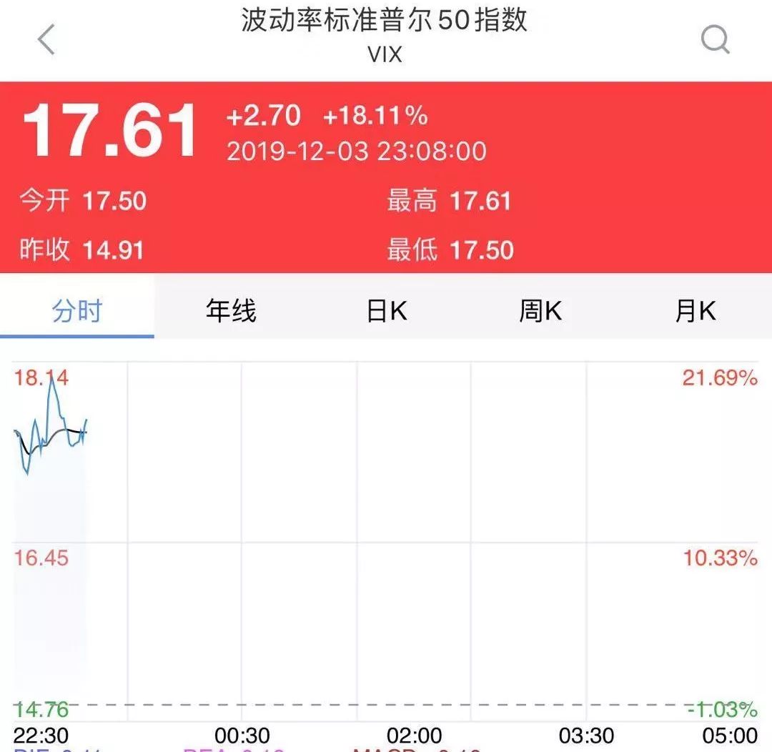 道琼斯指数一度狂跌450点