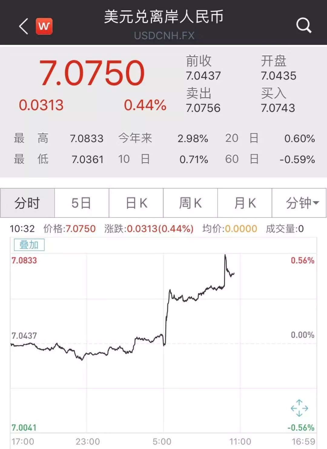 道琼斯指数一度狂跌450点