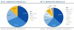 每部OBU的成本约为40元