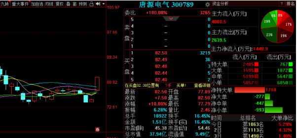 目前正处于反弹阶段