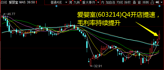 爱婴室(603214)Q4开店提速，配资，毛利率连续提升