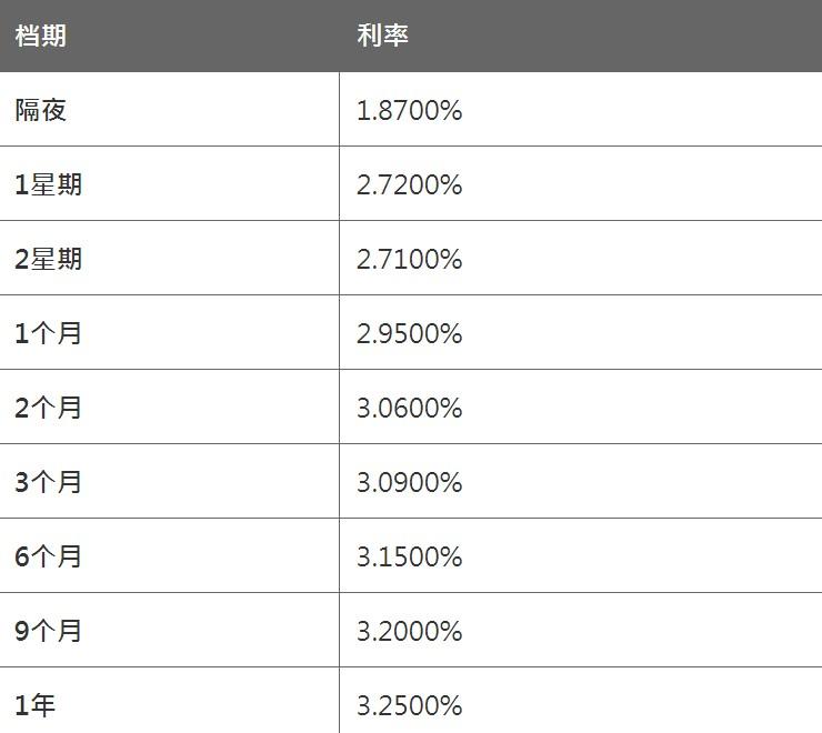  质料更新于香港工夫： 2021/03/08 20:00:02 3月8日香港银行同业人民币HIBOR： 隔夜HIBOR报1.8700%