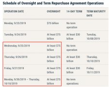 纽约联储通过回购操作实际投放658亿美元