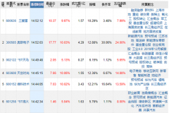 加上科技股的走强