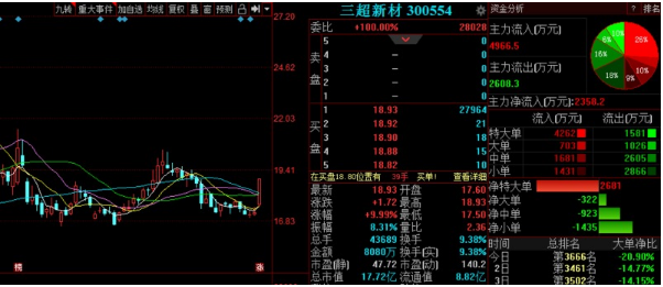  晓程科技（300139） 资金介入 ★★★ 投资要点： 北京晓程科技股份有限公司的主要产品是以集成电路设想及应用领域为主