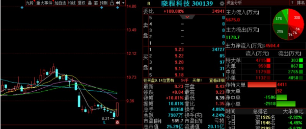  晓程科技（300139） 资金介入 ★★★ 投资要点： 北京晓程科技股份有限公司的主要产品是以集成电路设想及应用领域为主