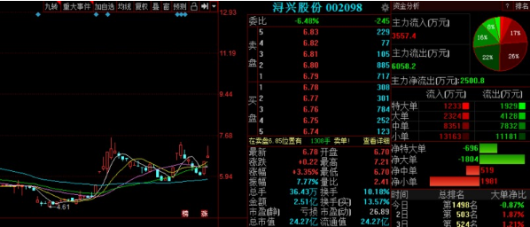  晓程科技（300139） 资金介入 ★★★ 投资要点： 北京晓程科技股份有限公司的主要产品是以集成电路设想及应用领域为主