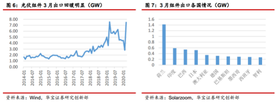 【风口研报】此行业3月出口规模环比增长164.6%，接近历史新高，阐发师提醒底部配置良机