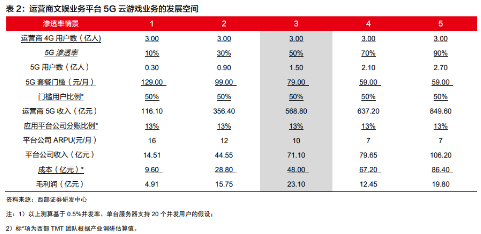  基于3亿4G用户大抵估算将为平台公司带来约71.10亿元收入和23.10亿元毛利润 