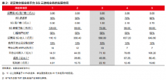  基于3亿4G用户大致估算将为平台公司带来约71.10亿元收入和23.10亿元毛利润 