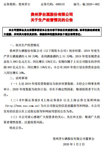 贵州茅台约莫2019年实现净利405亿元，股价大幅低开4.65%