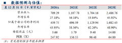 经营净现金流20年同比增加37.44%至4.26亿元