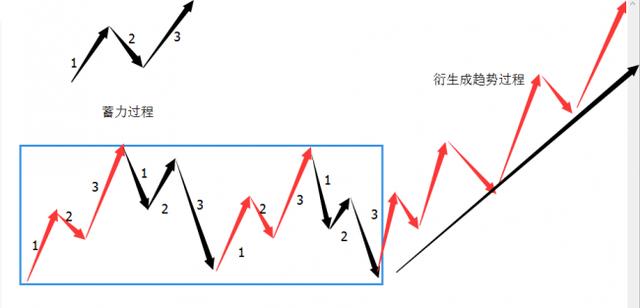  先说海浪生成环境蓄力 市场的重复蓄力过程是海浪造成和造成大小的土壤