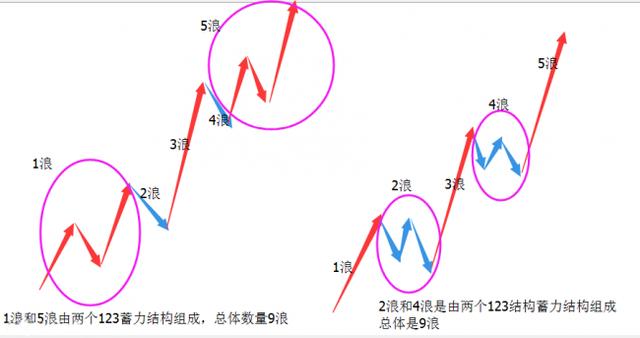  先说海浪生成环境蓄力 市场的重复蓄力过程是海浪造成和造成大小的土壤