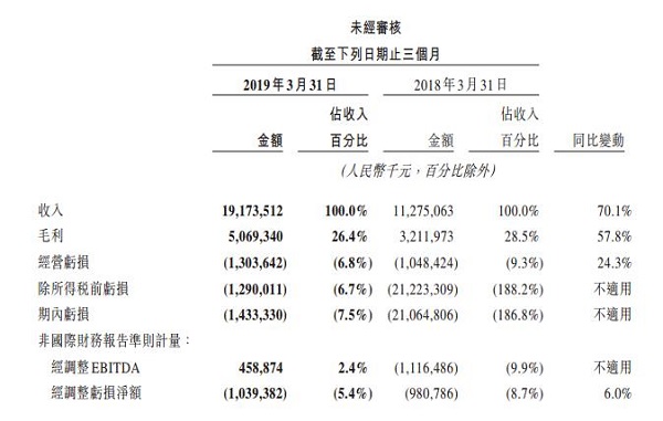 美团点评2019年Q1亏损10亿元 已大幅缩减对网约车供职的补贴